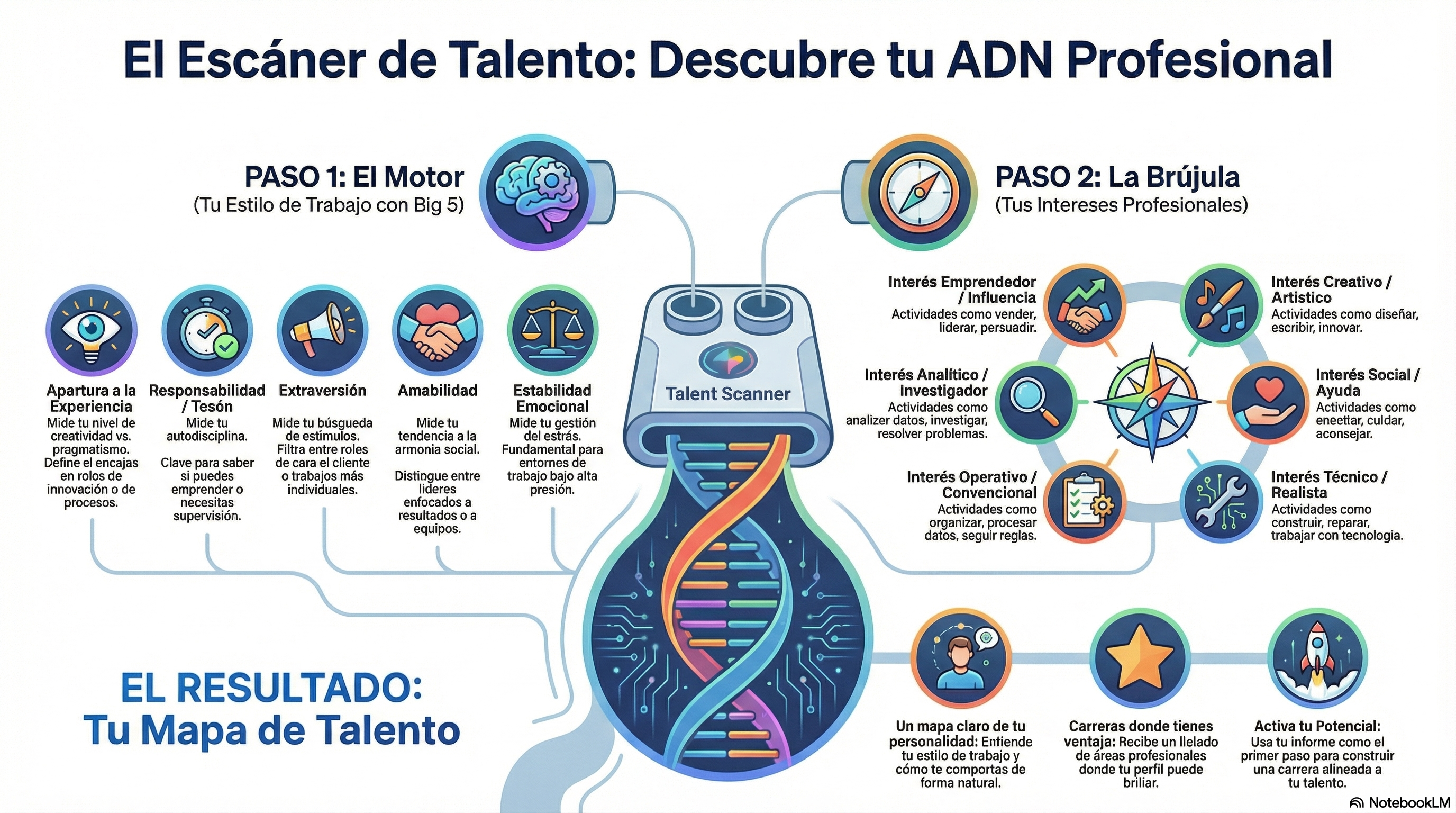 Infografía Escáner de Talento