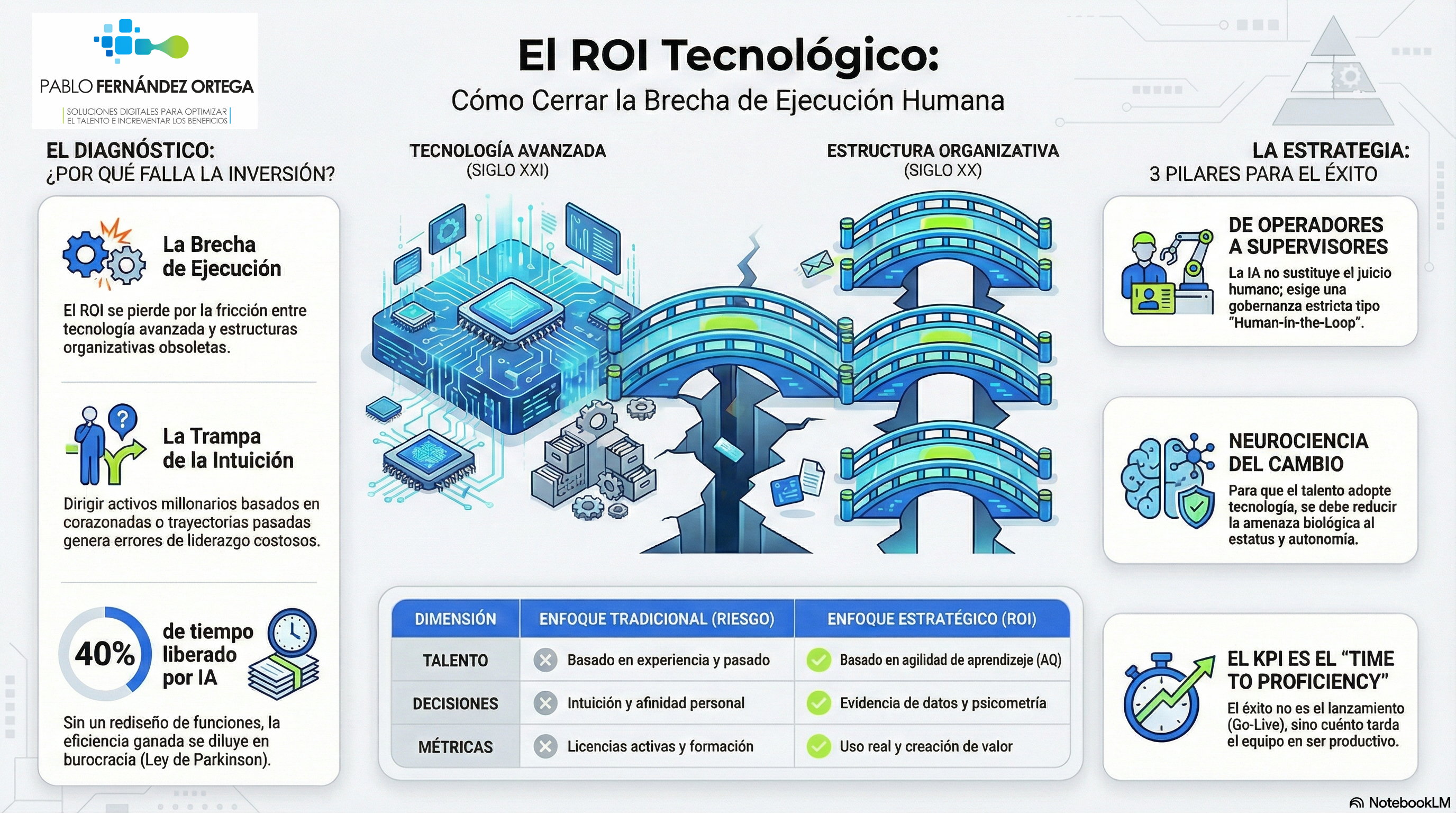 Infografía ROI Tecnología Pablo Fernández Ortega