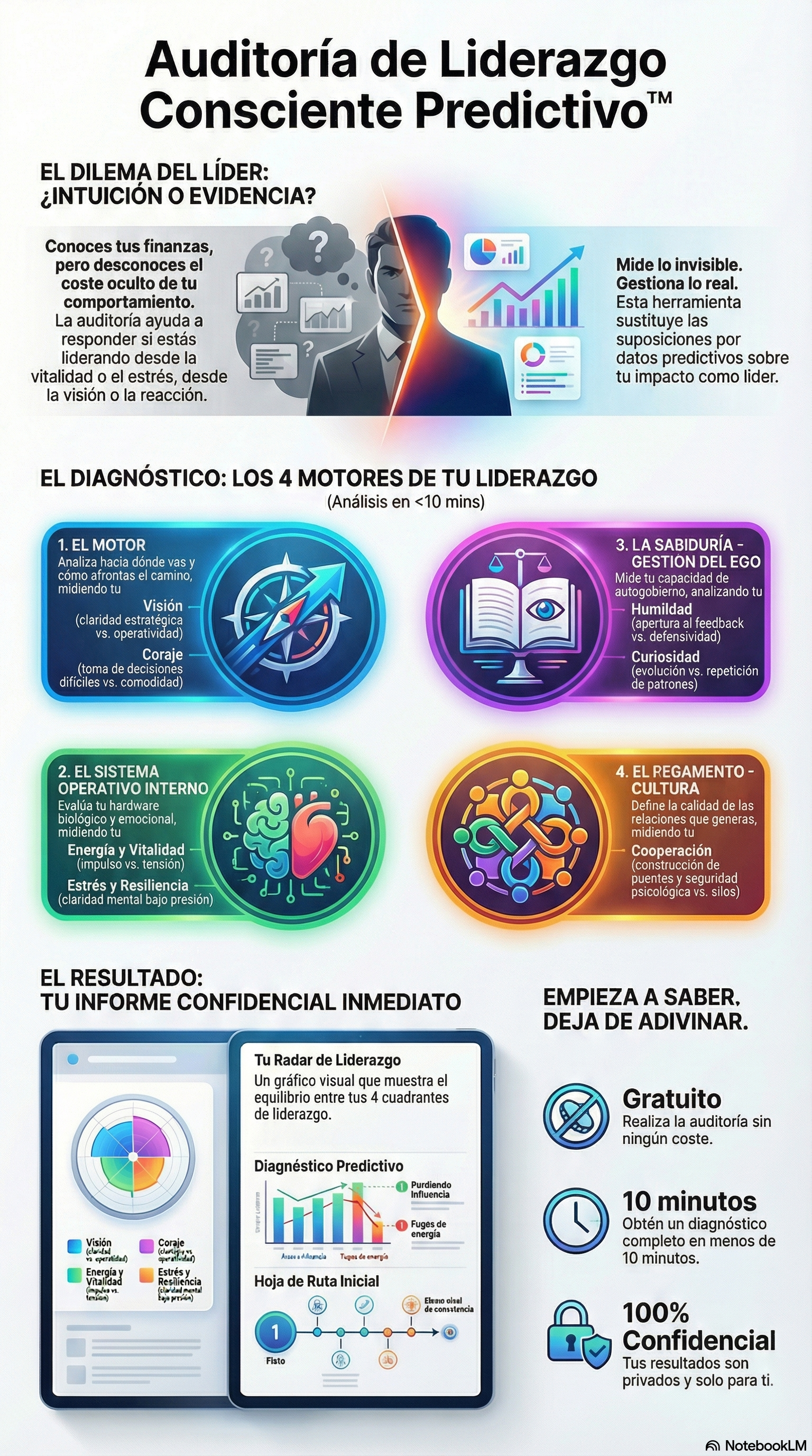 Infografía del Modelo de Liderazgo Consciente: 4 Motores y 7 Dimensiones